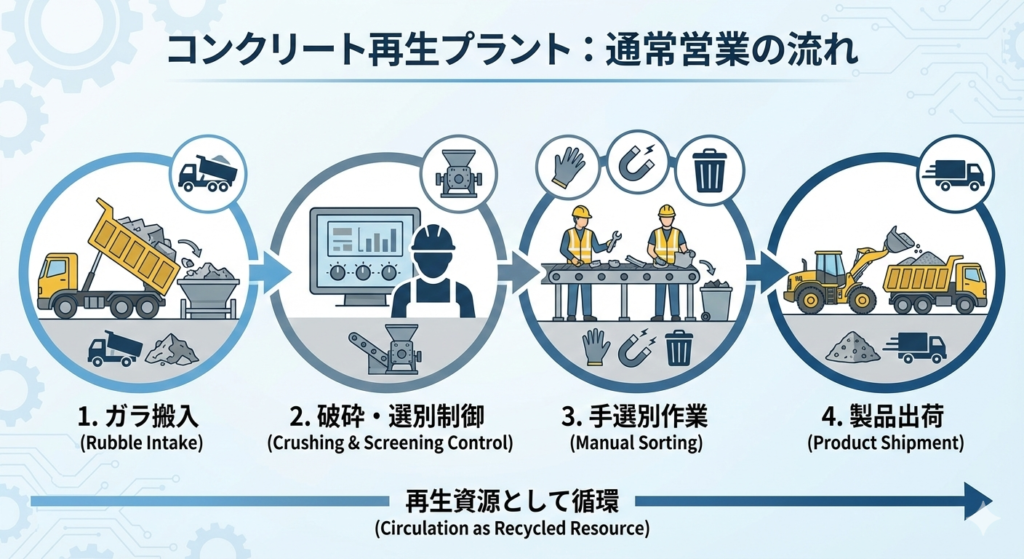 コンクリートガラの搬入から製品出荷までのリサイクル工程図